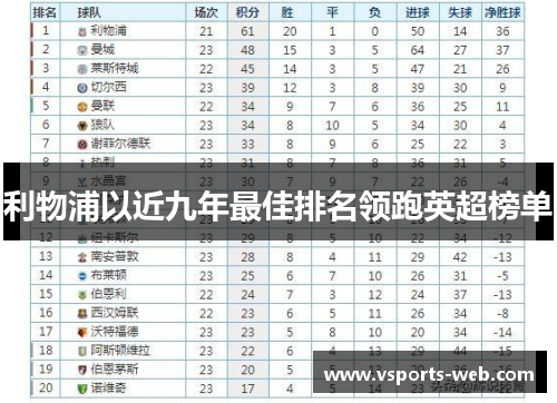 利物浦以近九年最佳排名领跑英超榜单