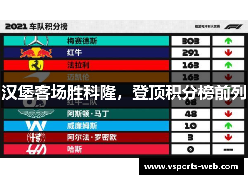 汉堡客场胜科隆，登顶积分榜前列